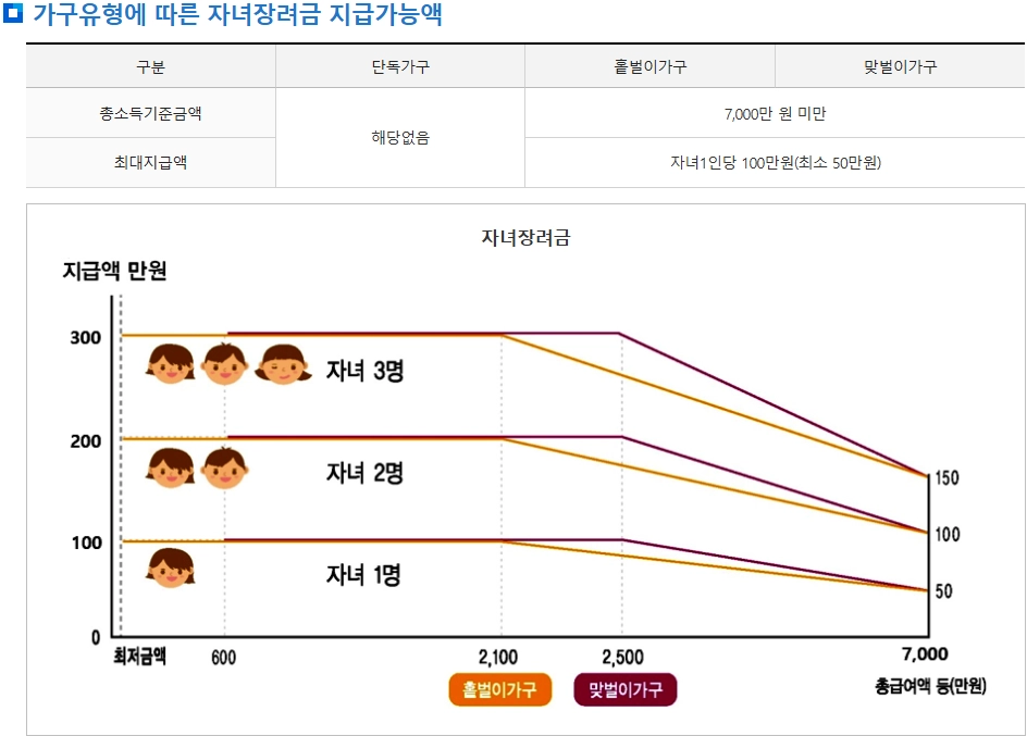 가구유형에 따른 자녀장려금 지급가능액