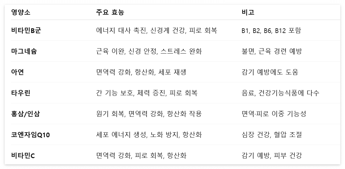 피로회복에-좋은-영양소