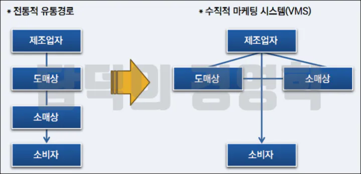 유통경로계열화