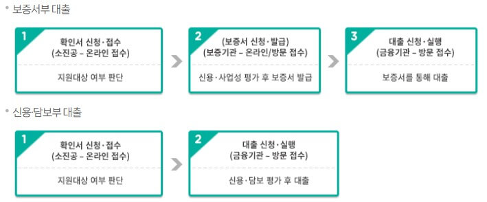 대리 대출 절차