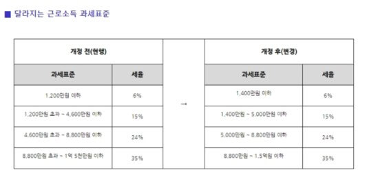 2023년 개정되는 과세표준표입니다