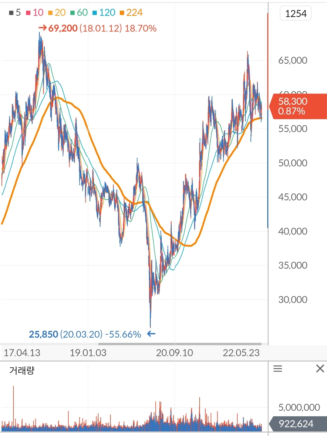 KB금융 주가 차트