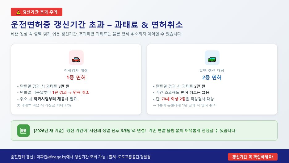 운전면허증 갱신기간 초과 과태료 및 면허취소 안내 슬라이드 &ndash; 1종 과태료 3만원 1년 경과 면허취소 2종 과태료 2만원 70세 이상 취소 가능 2026년 생일 전후 6개월 갱신기간 변경