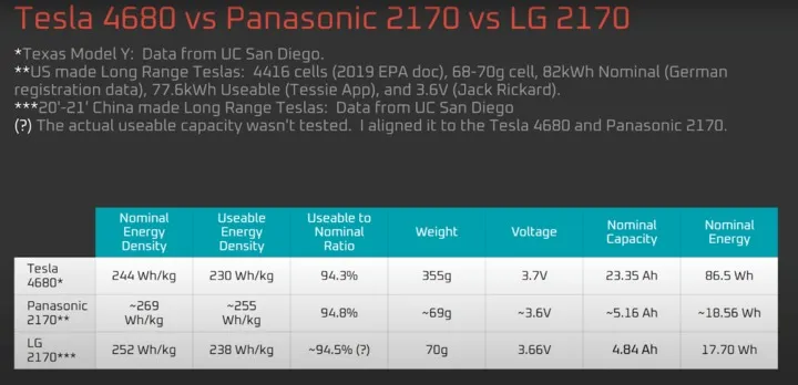 3사 배터리 성능 비교