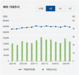 실거래가 조회 시 함께 확인하면 좋은 정보