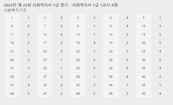 사회복지사 1급 1교시 정답