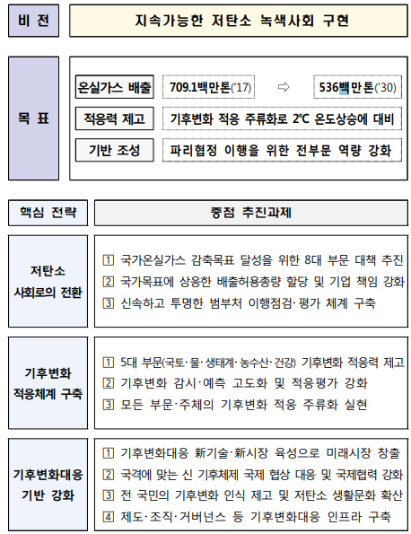 제2차 기후변화대응 기본계획 주요과제