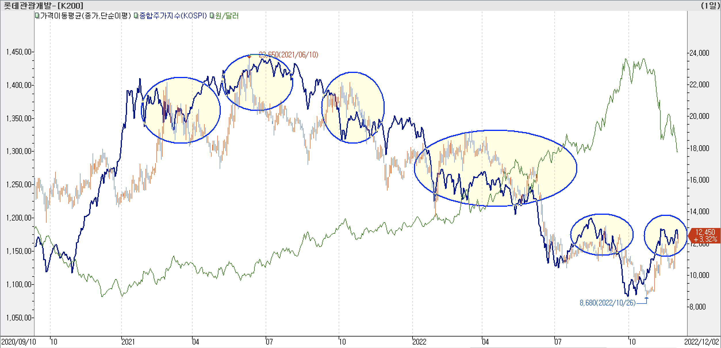 6. 종합주가지수 vs. 환율 vs. 롯데관광개발 (550 캔들, 2년 기준) - 롯데관광개발