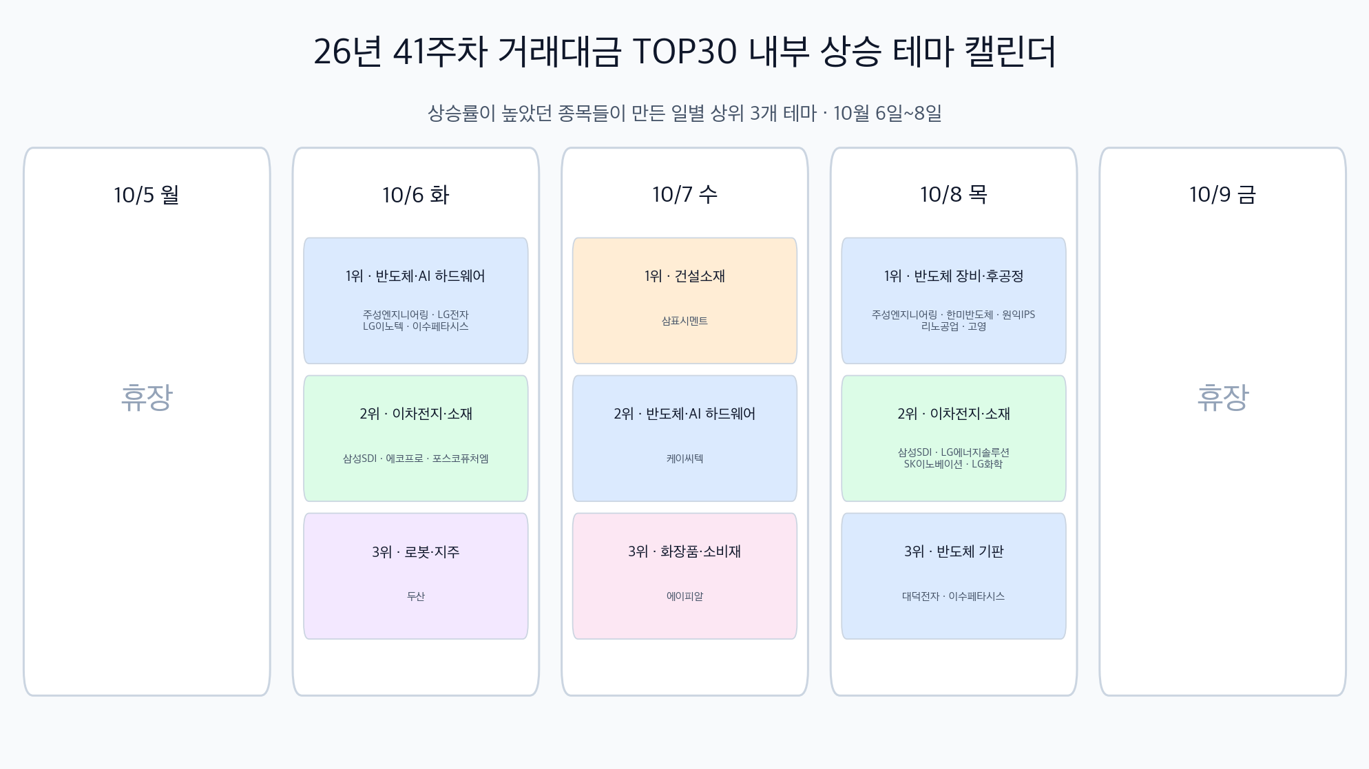 이번 주 국내 주식 상승률 TOP30 및 반도체 장비&middot;이차전지 테마 이미지