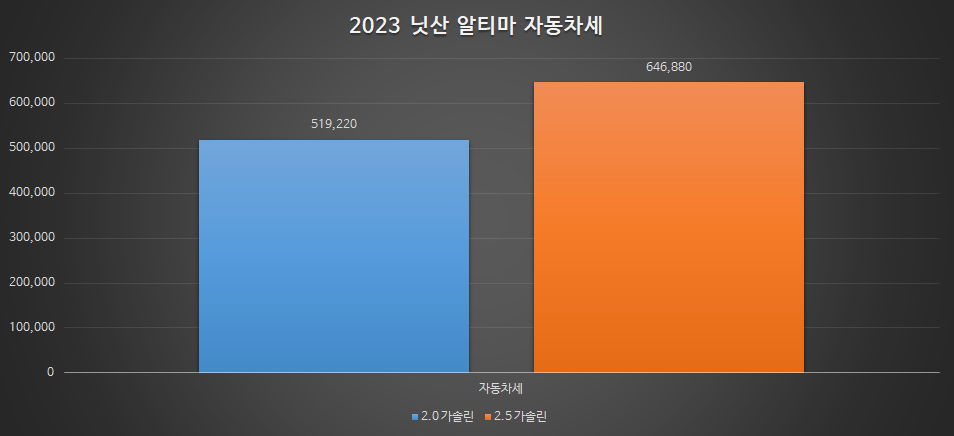 닛산 알티마 6세대 자동차세 그래프