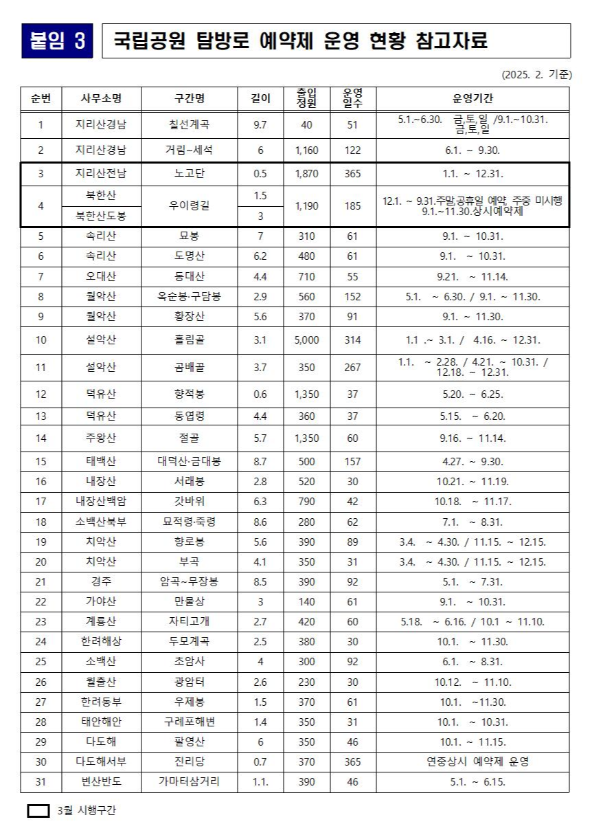 국립공원 탐방로 예약제 운영 현황 참고자료