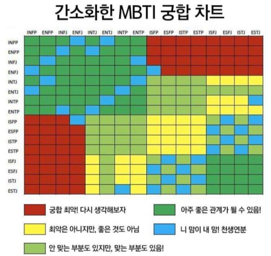 MBTI 성격 유형 궁합