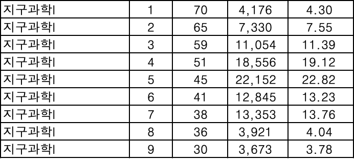 지구과학 등급컷