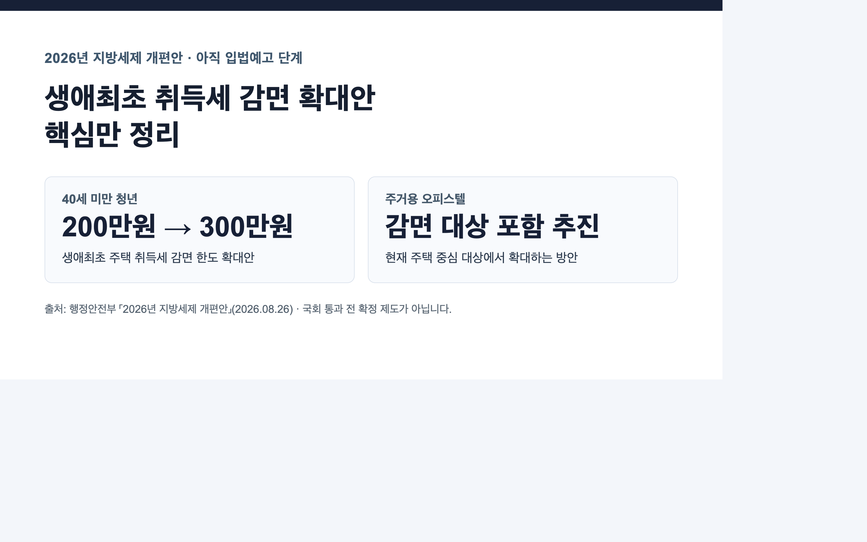청년 생애최초 취득세 감면 확대안의 200만원에서 300만원 변경안을 요약한 카드