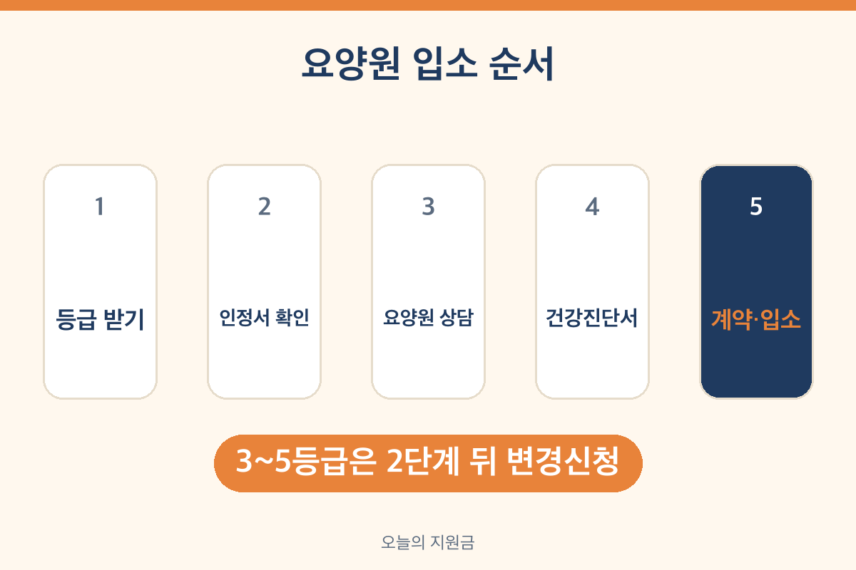 요양원 입소 순서 장기요양인정서 건강진단서 요양원 계약