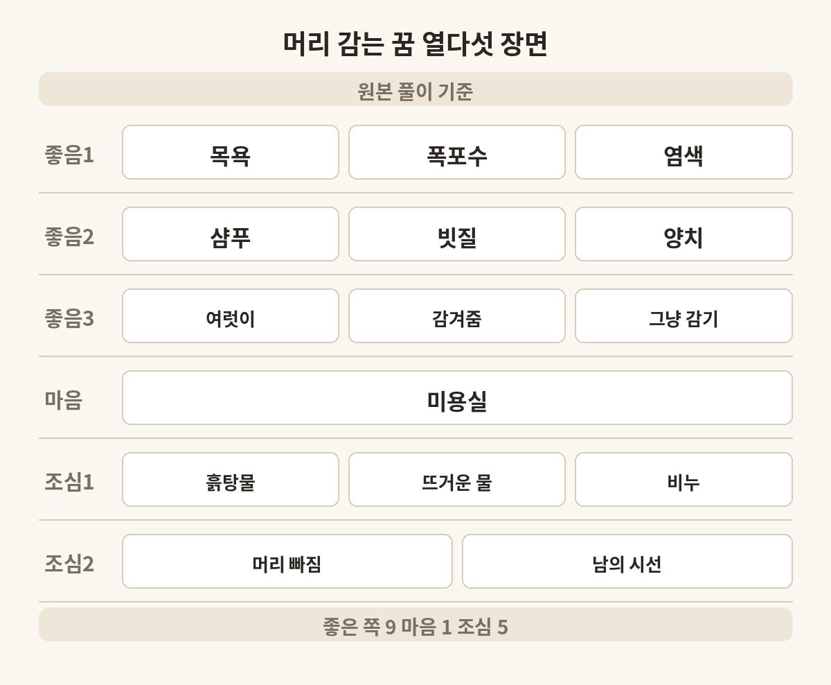 머리 감는 꿈 열다섯 장면을 좋은 쪽 아홉, 마음이 비친 꿈 하나, 조심 다섯으로 나눈 도식