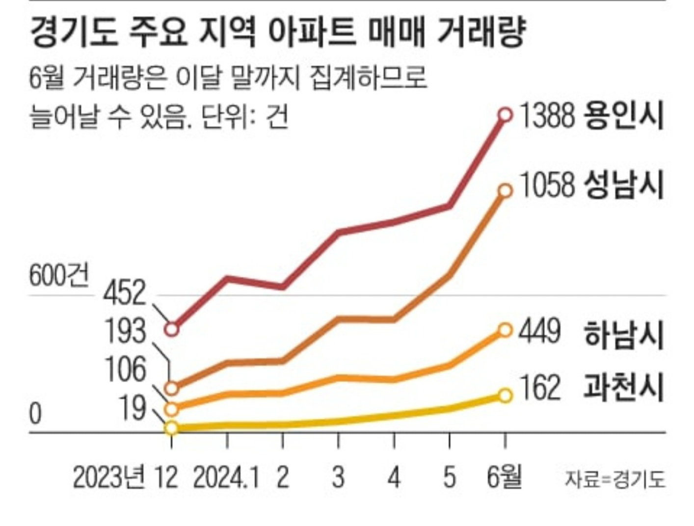 경기도 지역 아파트 매매 거래