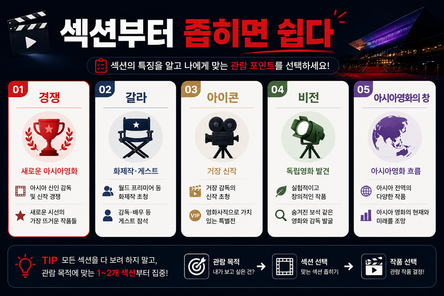 2026 부산국제영화제 경쟁 갈라 아이콘 비전 아시아영화의 창 섹션 차이를 비교한 이미지