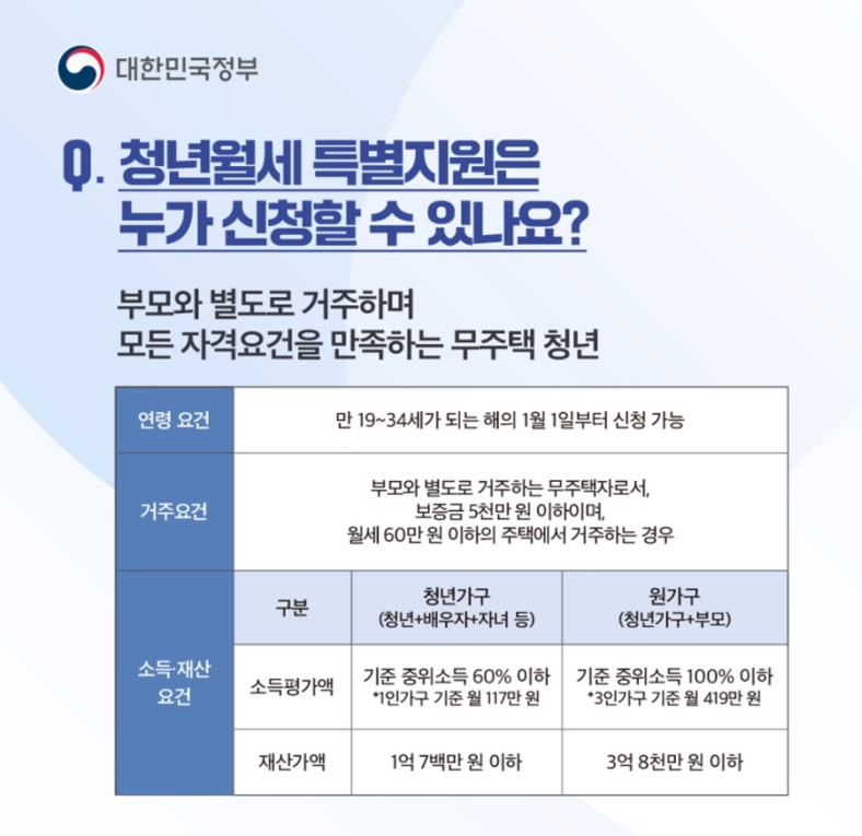 청년월세 주거지원