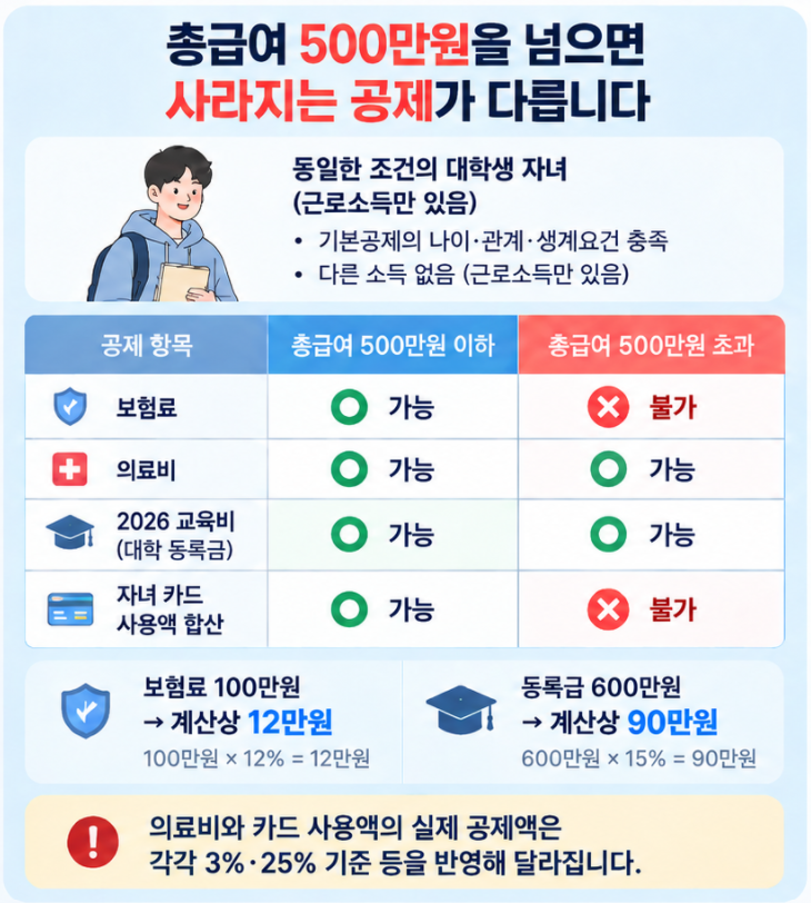대학생 자녀 총급여가 500만원을 넘을 때 보험료와 카드공제는 달라지고 의료비와 2026년 교육비는 유지되는 비교 이미지