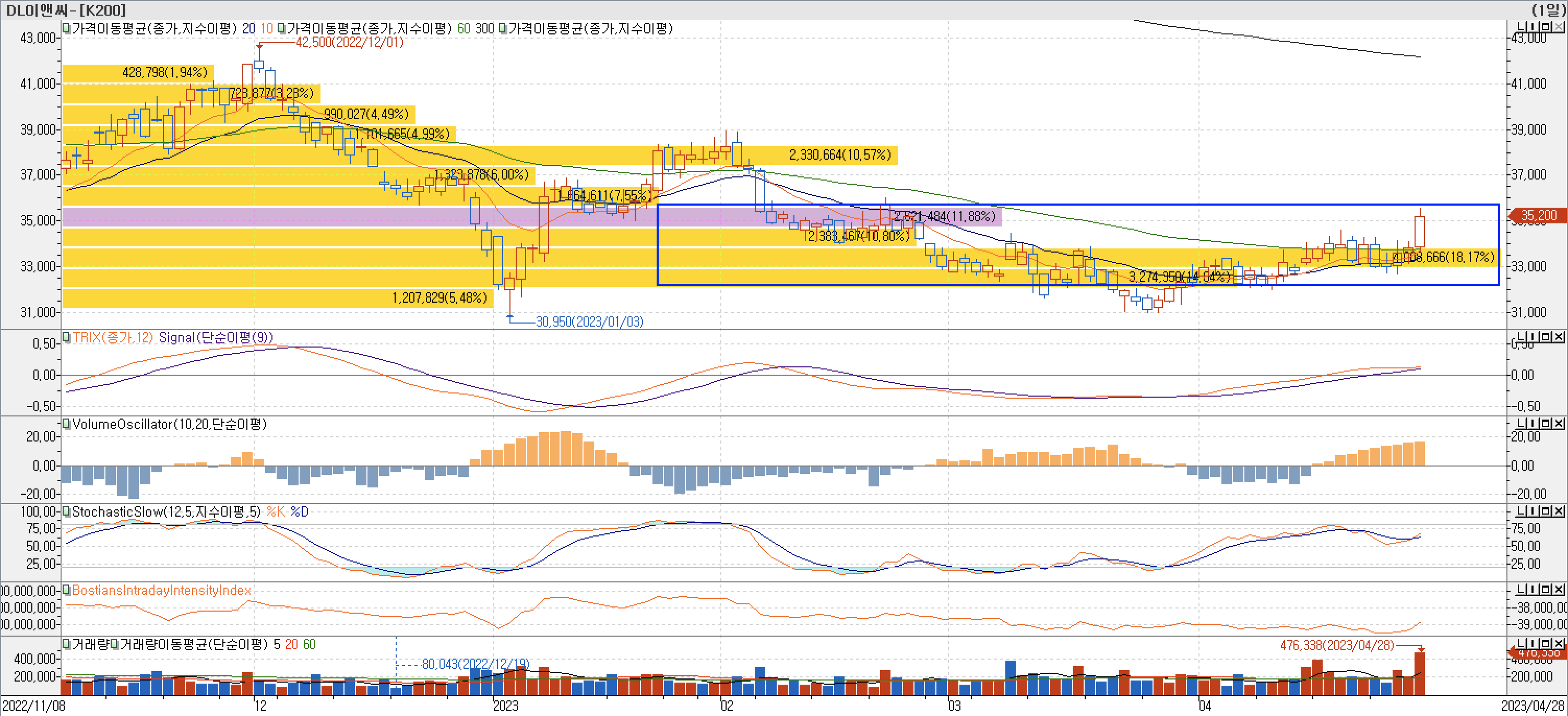 4. 매물대 차트 - TRIX, VolumeOscillator, StochasticSlow, BIII-DL이앤씨