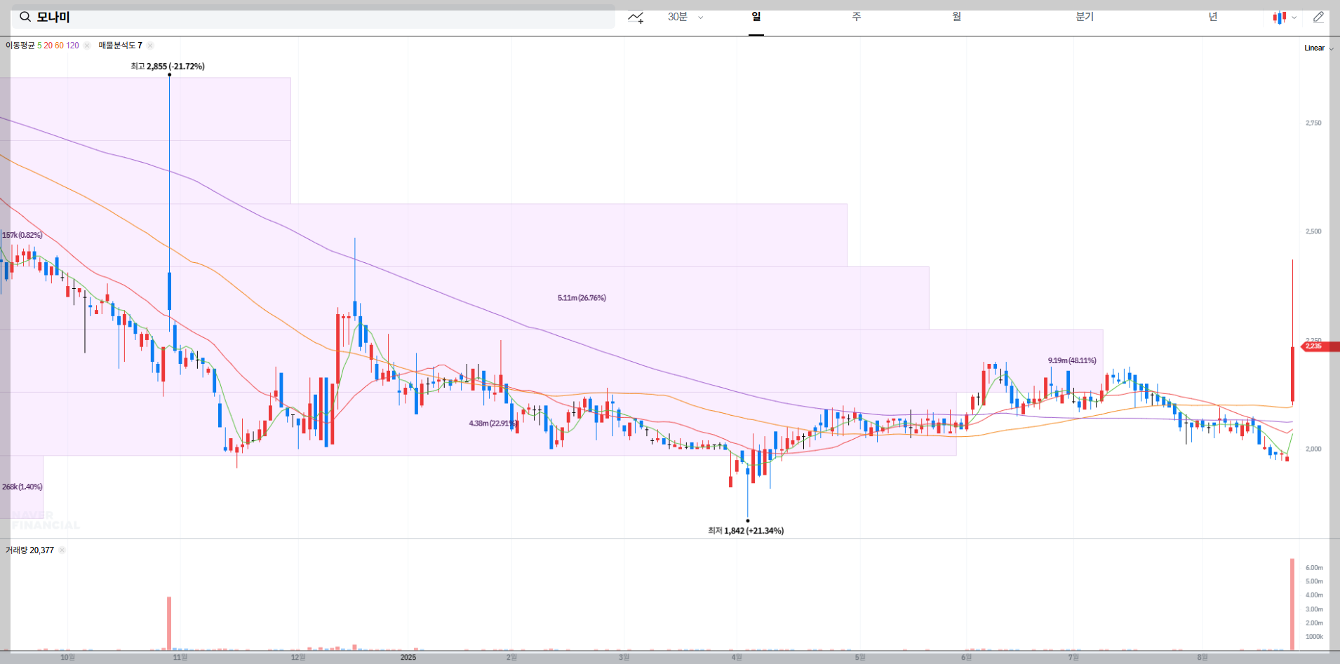 모나미 현재 주가 차트