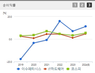 이수페타시스 재무지표
