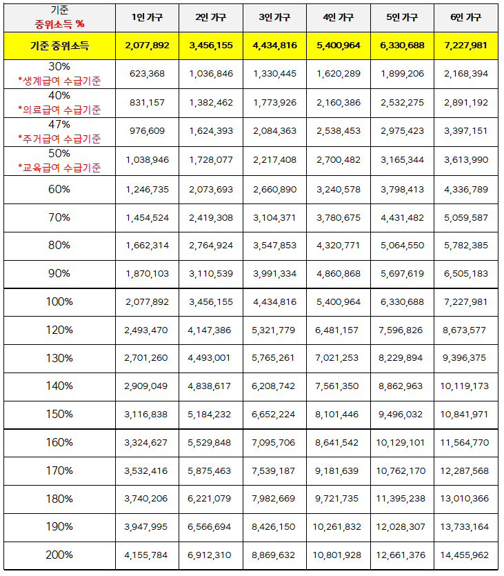 2023년 가구원수 기준중위소득