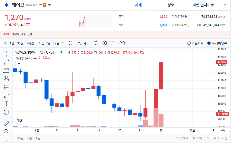 웨이브(Waves) 코인 급등 이유와 전망｜가격&middot;시세&middot;특징