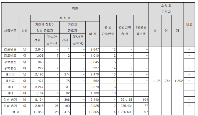 삼성전기-연봉-합격자 스펙-신입초봉-외국어능력