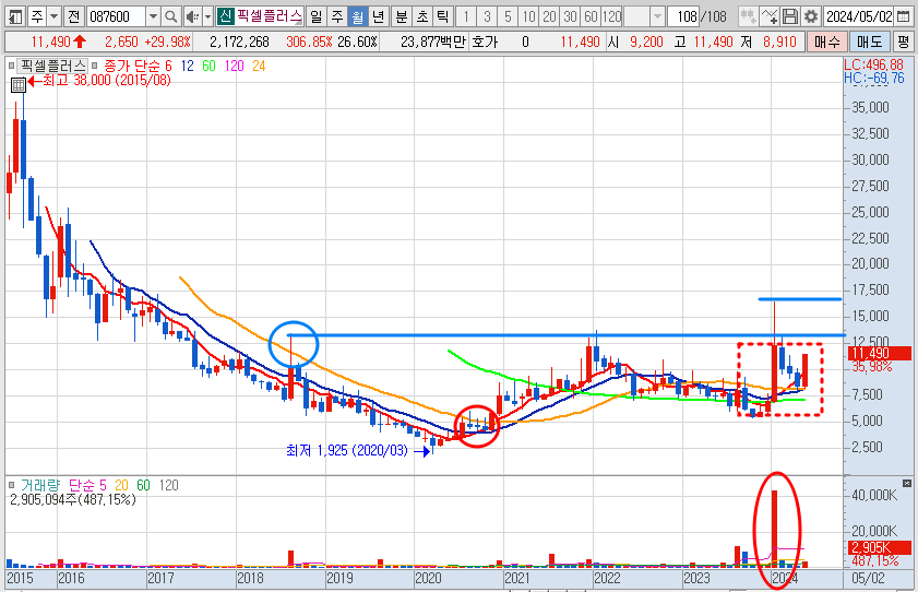 픽셀플러스 주가 월봉 차트 분석