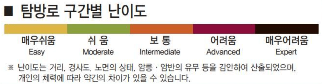 첫 지리산 등반, 구간별 난이도 비교