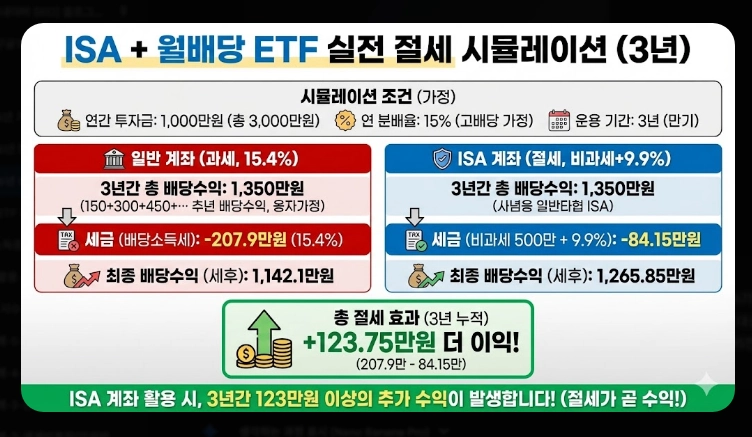2026년 ISA 계좌 완벽 가이드 [세법 개정안] 비과세 한도 및 월배당 ETF 투자 전략