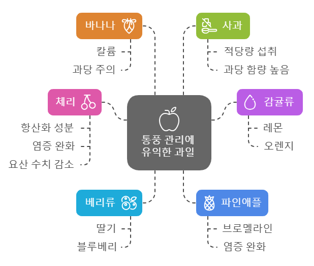 통풍에 이로운 과일