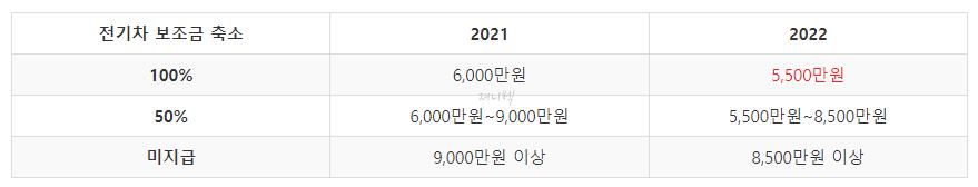 보조금-비교표