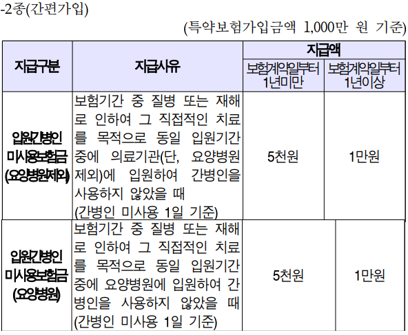 우체국 간병비 추천 보험료 헤택