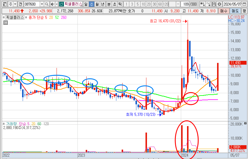 픽셀플러스 주가 주봉 차트 분석