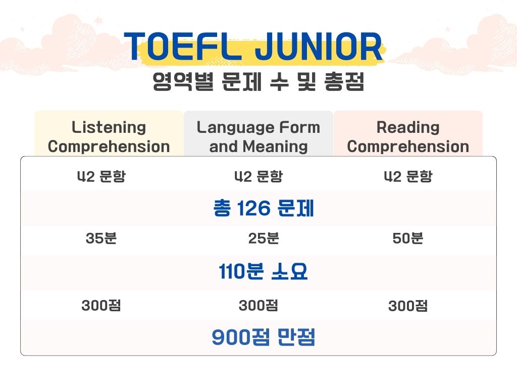 토플주니어 영역별 문제 수, 시간, 총점 설명 표