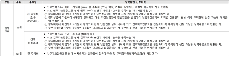 음성 푸르지오 마크베르 청약 1순위 자격