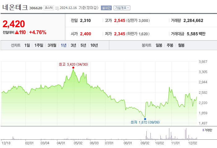 드론 테마주인 네온테크 기업의 최근 1년간 주가 흐름 정보를 반영한 표입니다.