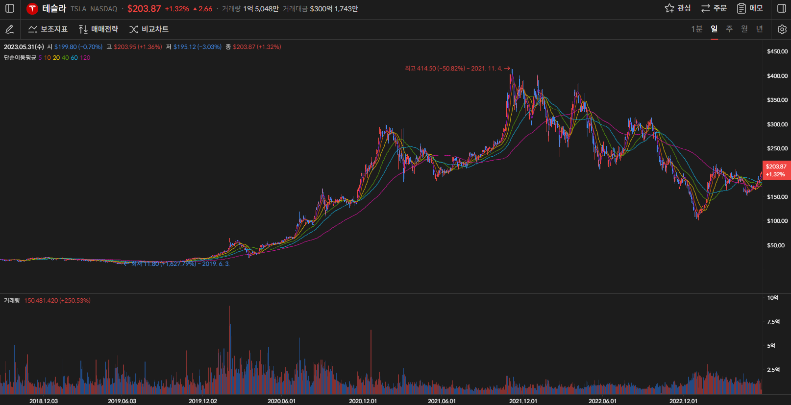 테슬라 주가 일봉