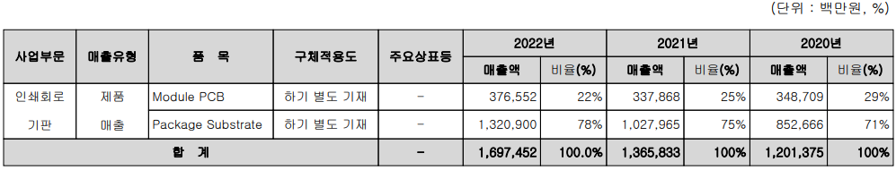 심텍 - 주요 사업 부문 및 제품 현황(2022년 4분기)