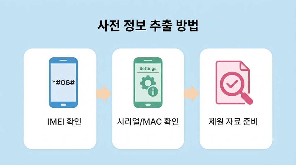 직구폰 통화 먹통 114 전화로 3분 만에 해결