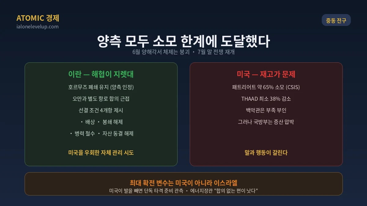 중동 교착 구도 이란은 호르무즈 해협을 지렛대로 미국은 요격탄 재고 문제 최대 확전 변수는 이스라엘이라는 분석 카드