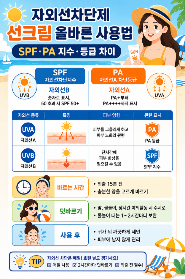 자외선차단제 선크림 올바른 사용법 SPF·PA 지수·등급 차이·덧바르기 시간·바르는 방법