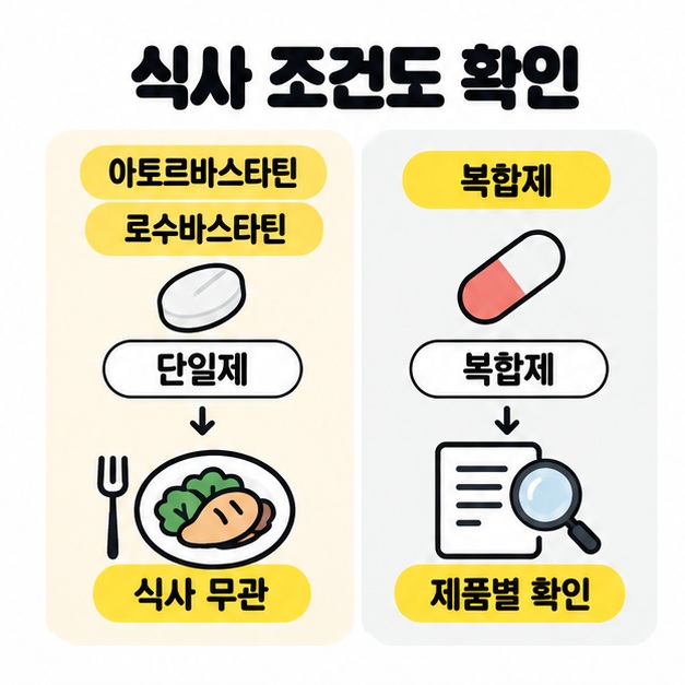 아토르바스타틴과 로수바스타틴 단일제는 식사와 관계없이 복용할 수 있고 복합제는 제품별 안내를 확인한다는 비교 도식