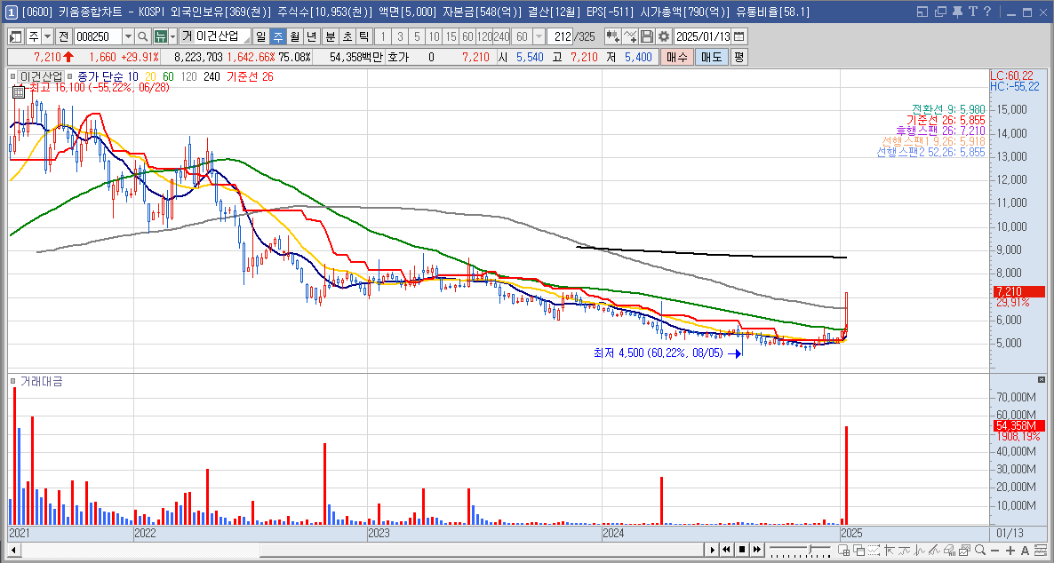 이건산업 주가 LA산불 탄소포집 관련주