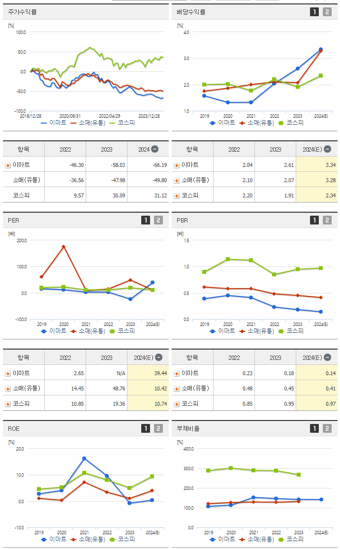 이마트_섹터분석