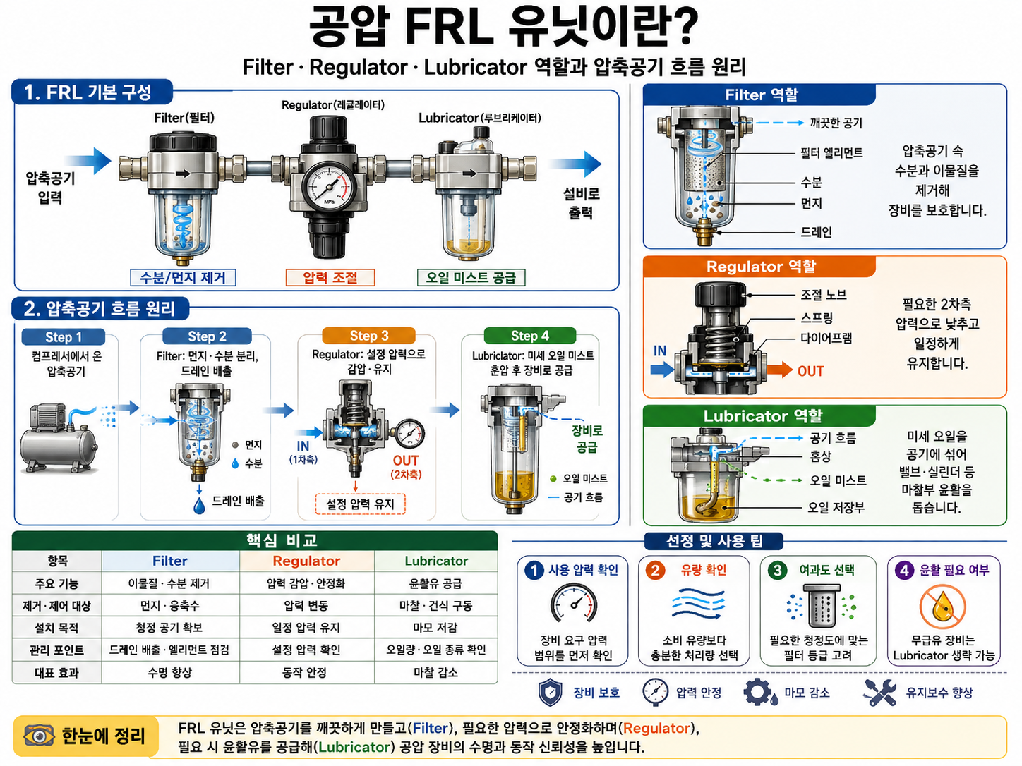 공압 FRL 유닛이란?|Filter·Regulator·Lubricator 역할과 압축공기 흐름 원리