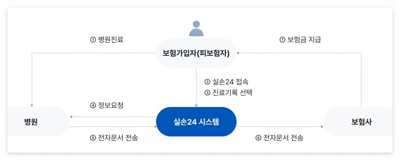 실손24 이용절차